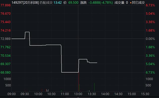 万科境内债午后集体走低，“20万科08”“20万科04”均跌超4%