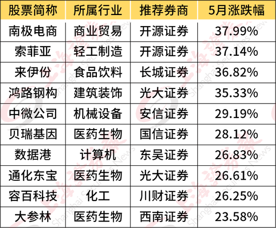 券商今日金股：11份研报力推一股（名单）