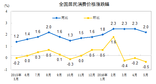 国家统计局：中国3月CPI同比增长0.1%，前值0.7%