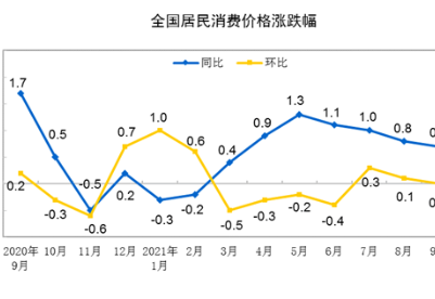 国家统计局：中国3月CPI同比增长0.1%，前值0.7%