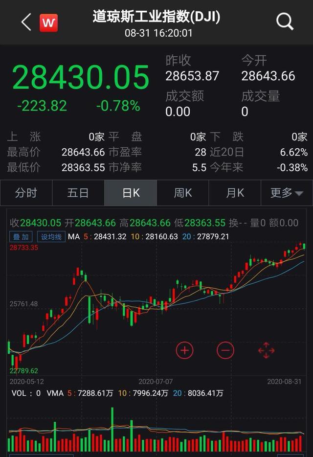美股三大指数集体高开，道指涨0.27%，纳指涨0.41%，标普500指数涨0.29%