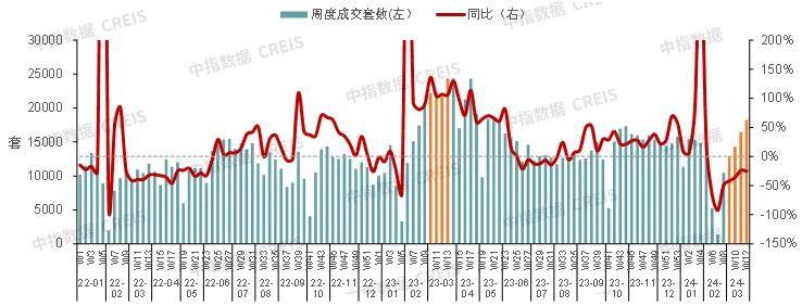 中信建投：政策持续优化下楼市“小阳春”展现一定成色 债券融资有所改善