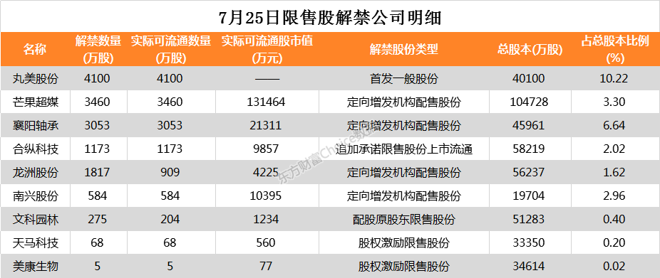 【下周解禁】节后一周限售股解禁市值超680亿元 四方光电控股股东承诺不减持