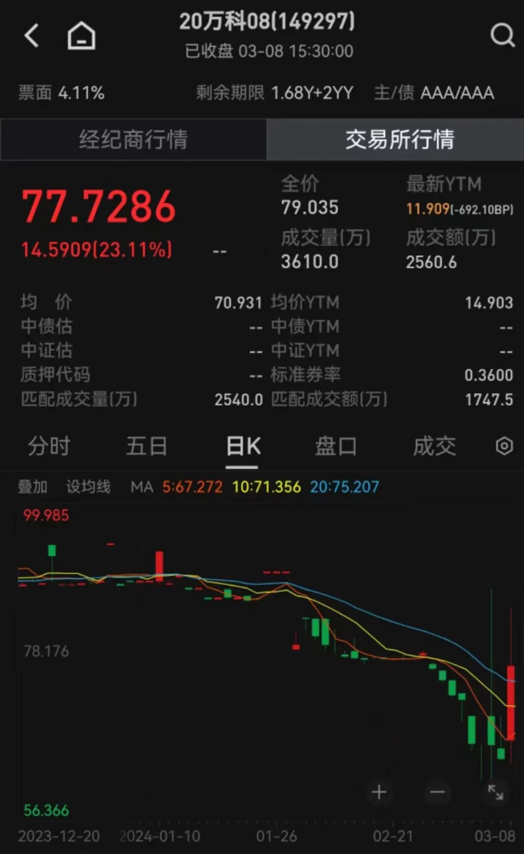 涨到停牌！REITs一涨一跌，后续怎么走？