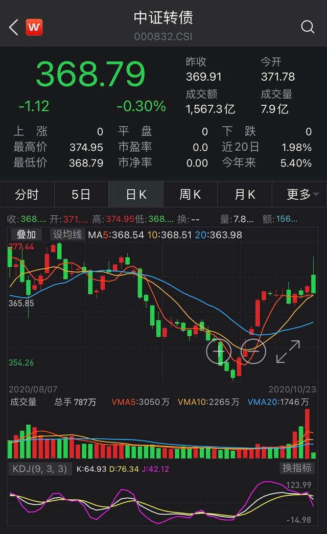 中证转债指数早盘涨0.18%