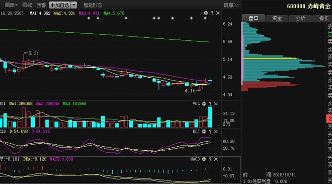 黄金概念爆了！有牛股9连板