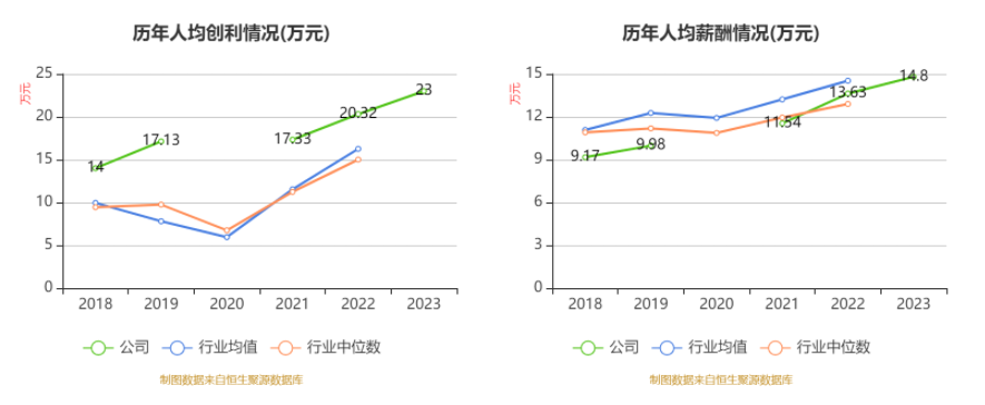 德力股份：2023年度净利润约-8551万元