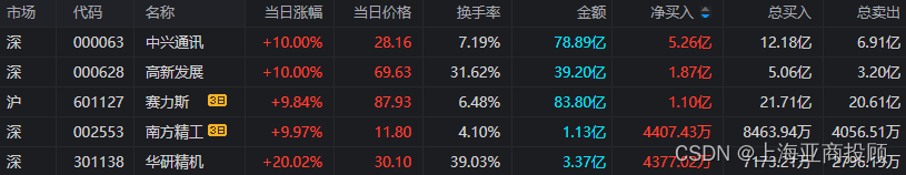 超8亿元资金出手，近5000亿元巨头涨停