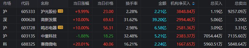 超8亿元资金出手，近5000亿元巨头涨停