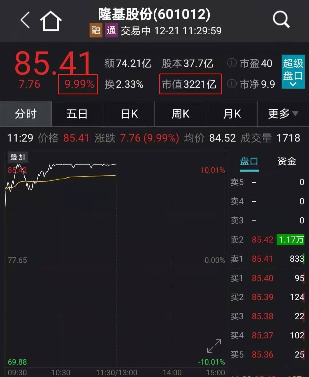 超8亿元资金出手，近5000亿元巨头涨停