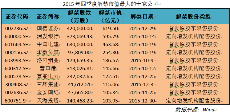 下周解禁：八公司解禁市值超过10亿元