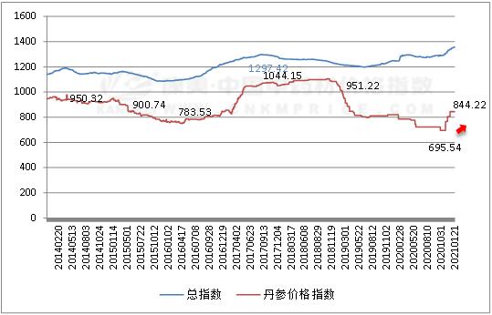 2024年4月14日最新无水氯化钙价格行情走势查询