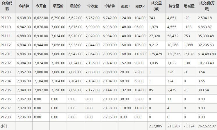 （2024年4月15日）今日短纤期货最新价格行情查询