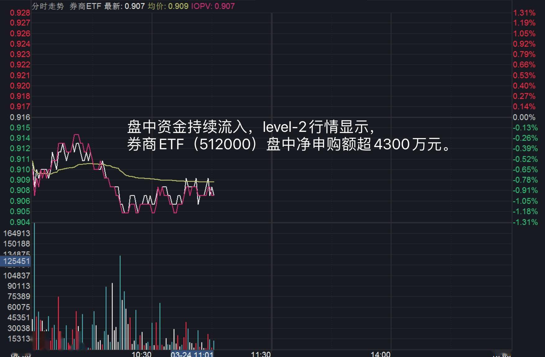 两市ETF两融余额较上一日减少6.04亿元