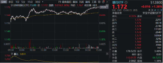 创业板指涨逾1% 上涨个股近2500只