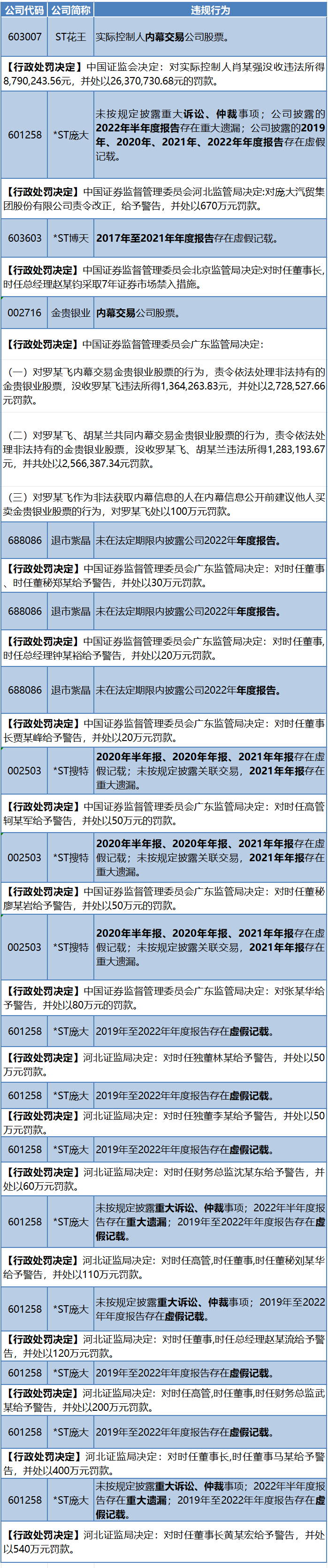 深交所向*ST天山发出问询函