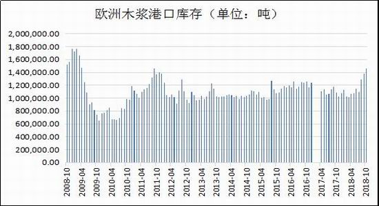 国内进口压力较小 纸浆短期价格或高位震荡