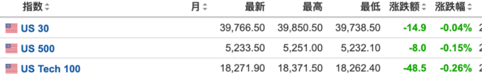 美股三大指数集体收跌，纳指跌1.79%！特斯拉将大裁员，市值一夜蒸发2200亿