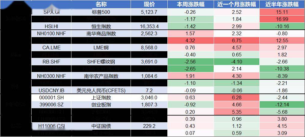 两融余额五连降 34股仍获杠杆资金大幅加仓