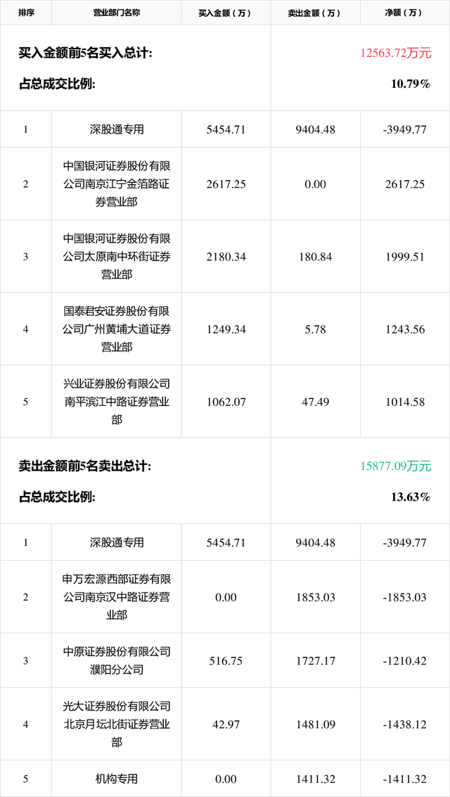 天承科技(688603.SH)：一季度净利润预增约53.82%
