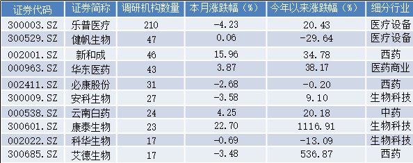 逾500家公司被公募调研！机构关注这些股票