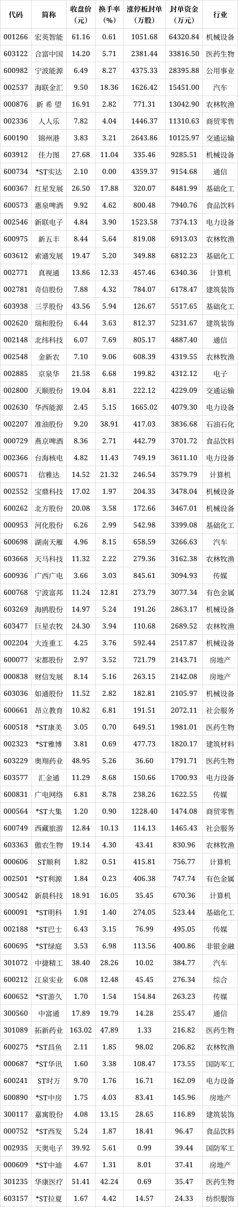 70只股涨停 最大封单资金2.80亿元