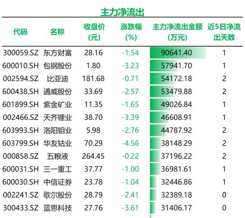 主力资金丨银行白马股盘中涨停，流入资金超3亿元