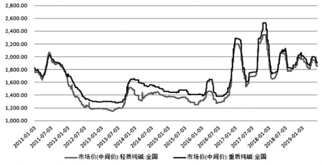 （2024年4月19日）今日纯碱期货最新价格行情查询