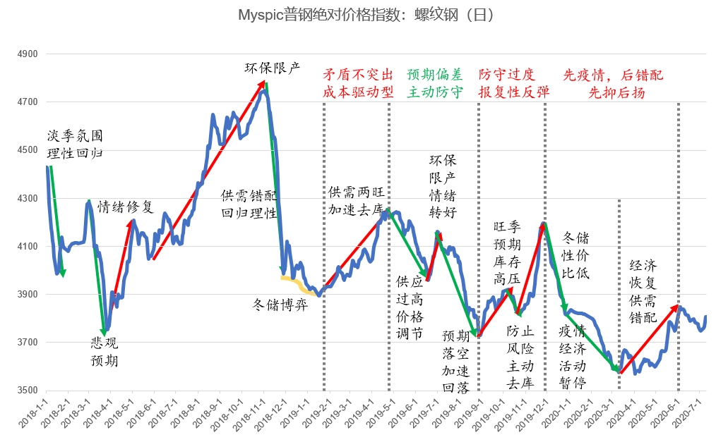 万亿特别国债发行 钢价走高后对市场有一定制约