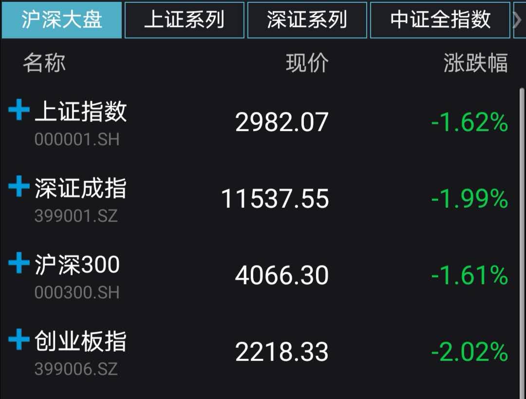 【盘中播报】沪指跌0.50% 电子行业跌幅最大