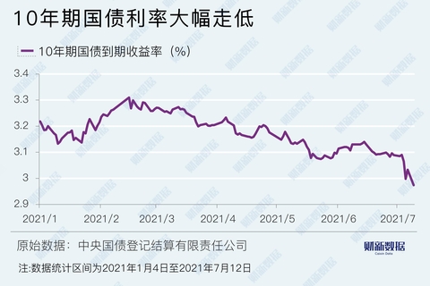 债市收盘|央行散量投放继续，全周净回笼720亿，10年国开债本周累计下行近7.5bp