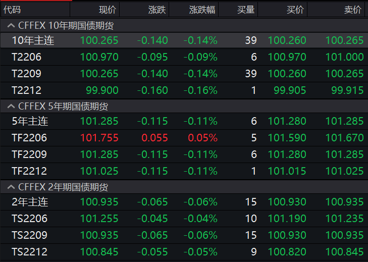 债市收盘|央行散量投放继续，全周净回笼720亿，10年国开债本周累计下行近7.5bp