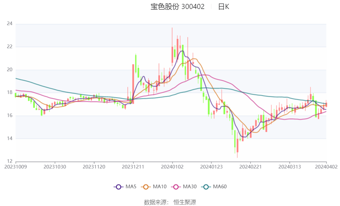 飞利信：2023年度净利润约-2.82亿元