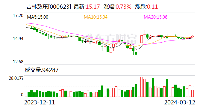 新泉股份：累计回购约282万股
