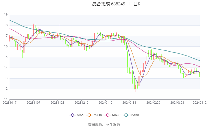 精锻科技：2023年度净利润约2.38亿元，同比下降3.94%