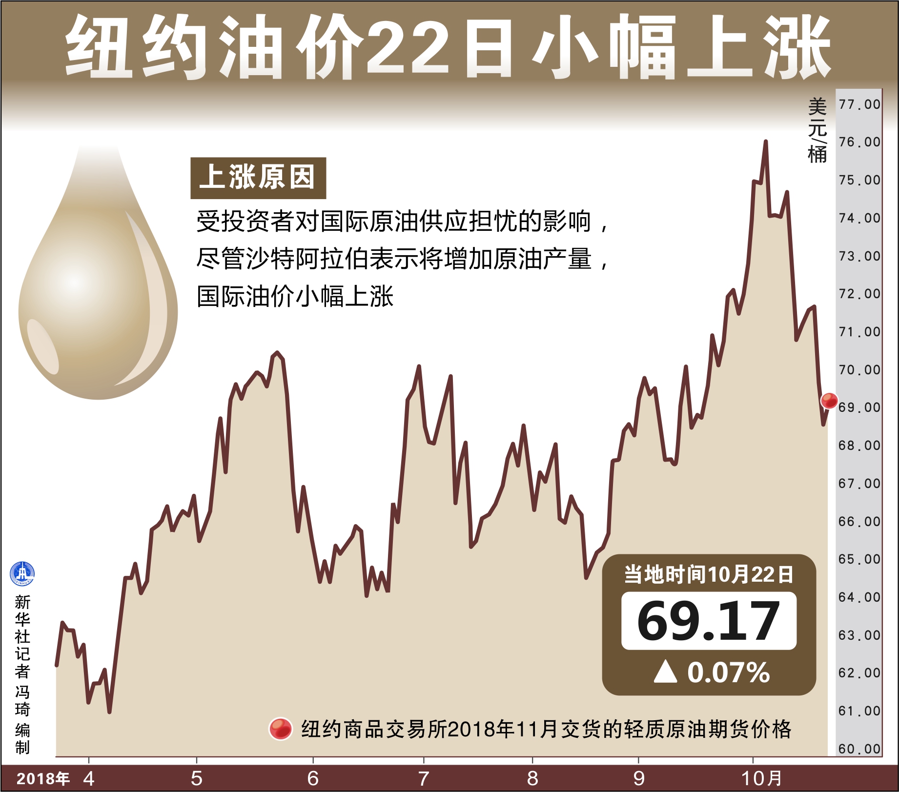 国际油价小幅上涨，美油6月合约涨0.01%