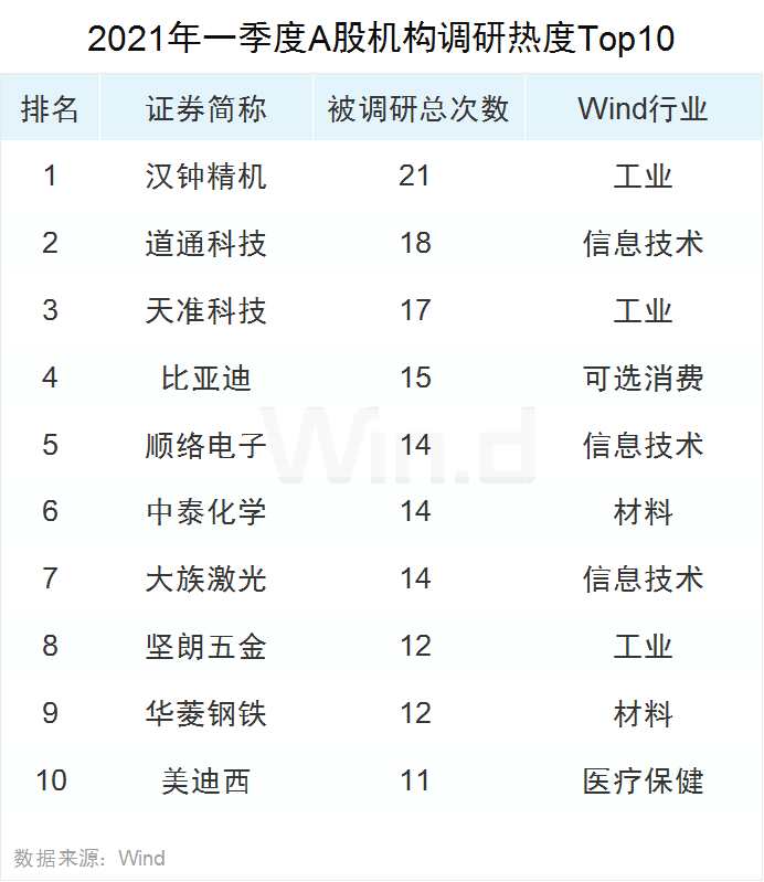 春节后129家公司获机构调研 方向侧重小市值个股