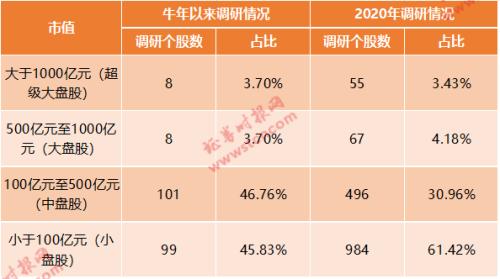 春节后129家公司获机构调研 方向侧重小市值个股