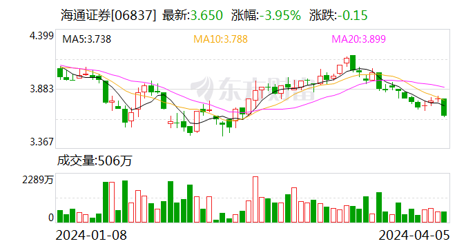 廊坊发展（600149）2023年年报简析：净利润减77.86%