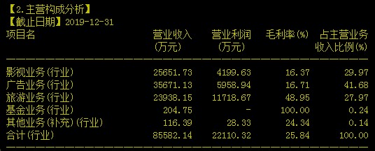 中视传媒（600088）2023年年报简析：净利润增465.54%，盈利能力上升
