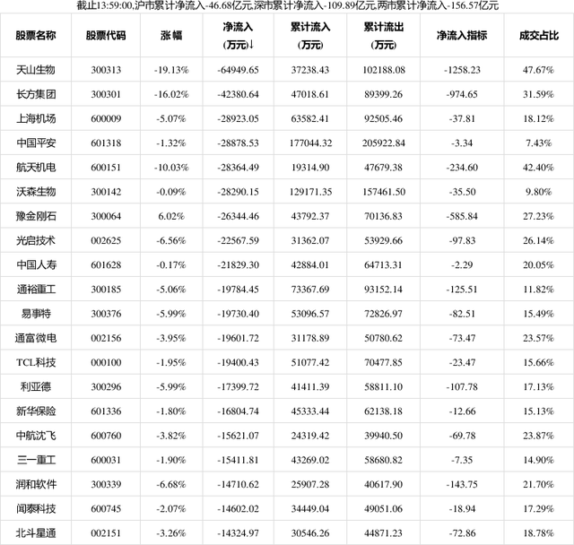 1134只个股流通市值不足20亿元