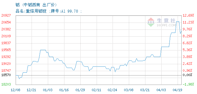 （2024年4月22日）今日沪铝期货和伦铝最新价格查询