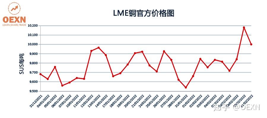 市场维持刚需采购 铜价短期将保持强势