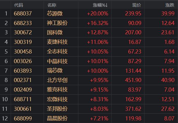 收评：沪指涨1.29%再度收复3000点，汽车、半导体等板块拉升，6G概念爆发