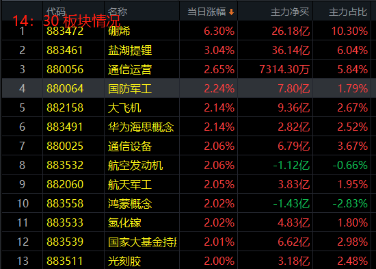 收评：沪指涨1.29%再度收复3000点，汽车、半导体等板块拉升，6G概念爆发
