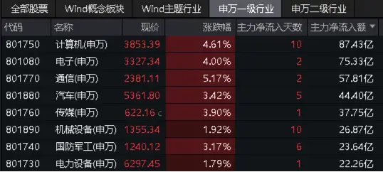 中金公司澄清合并传闻盘中涨停 财富管理ETF（159503）涨超2%