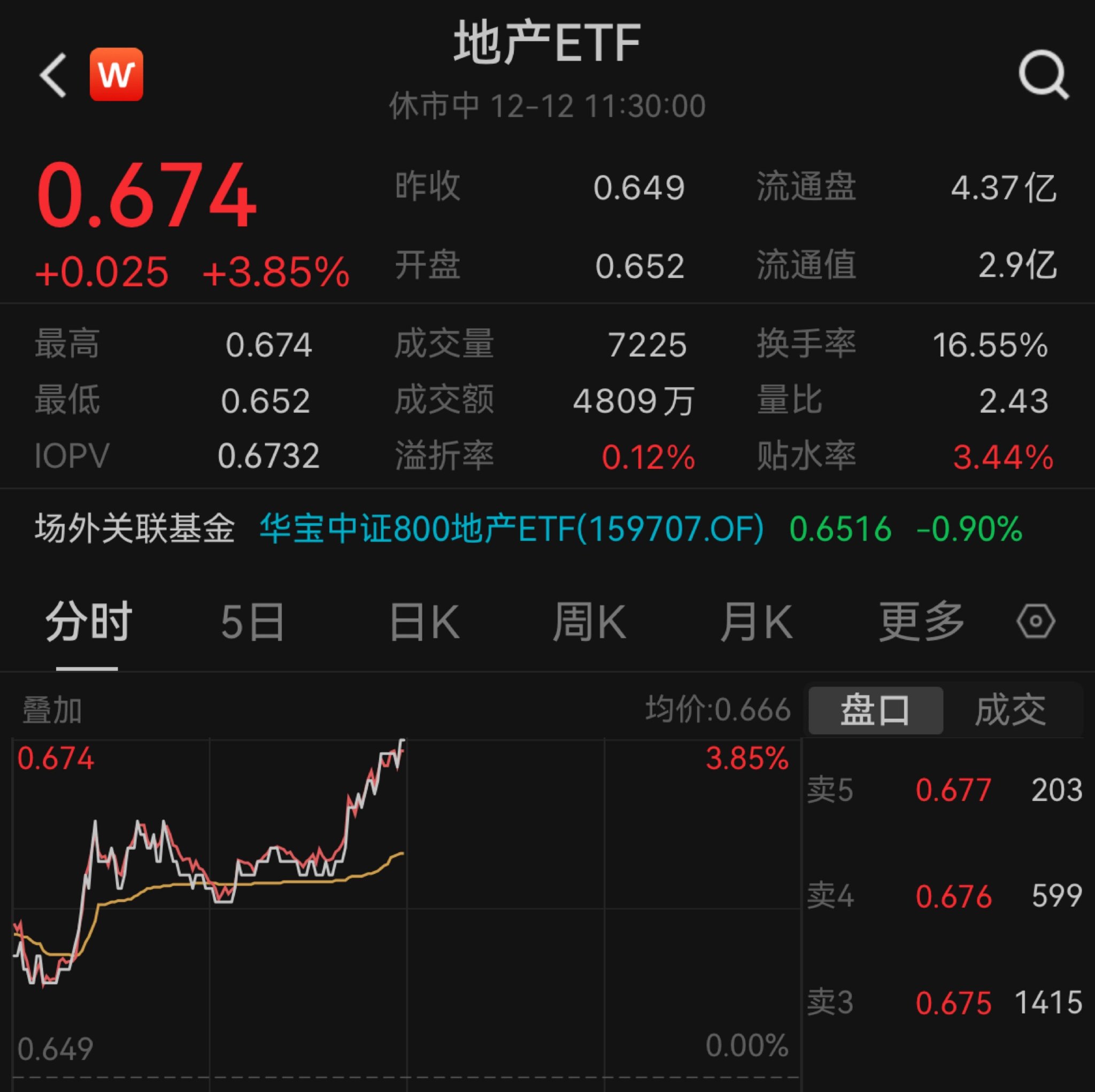 中金公司澄清合并传闻盘中涨停 财富管理ETF（159503）涨超2%