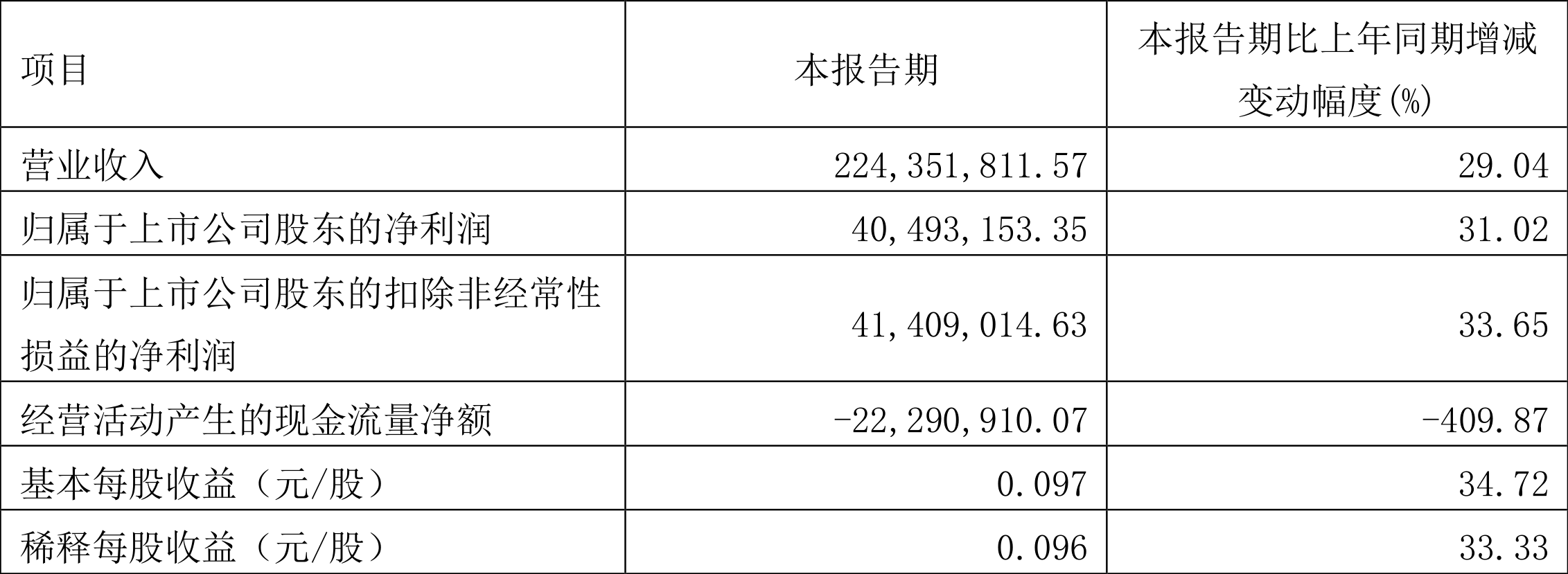 科德数控：2024年第一季度净利润约1506万元