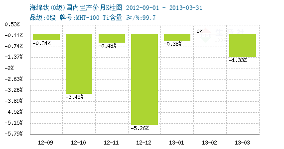 2024年4月24日今日氧氯化钛价格最新行情走势