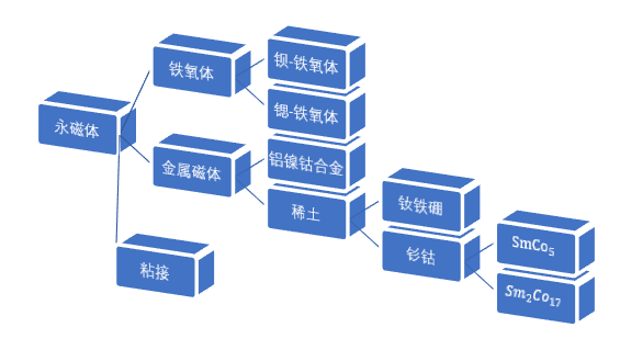 银河磁体：公司年产能200吨钐钴磁体和年产能300吨热压磁体建设项目已于2018年2月实施完成